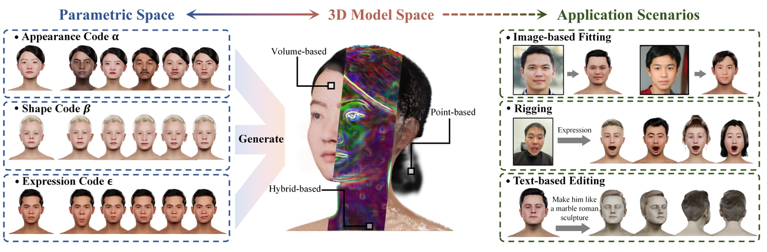 Towards Native Generative Model for 3D Head Avatar